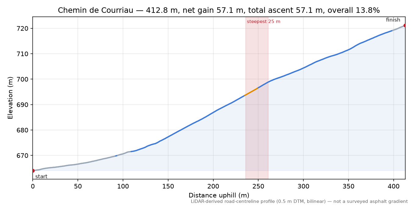 Chemin de Courriau elevation profile