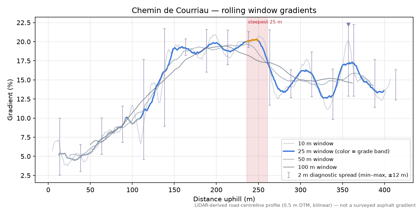 Chemin de Courriau rolling gradient profile
