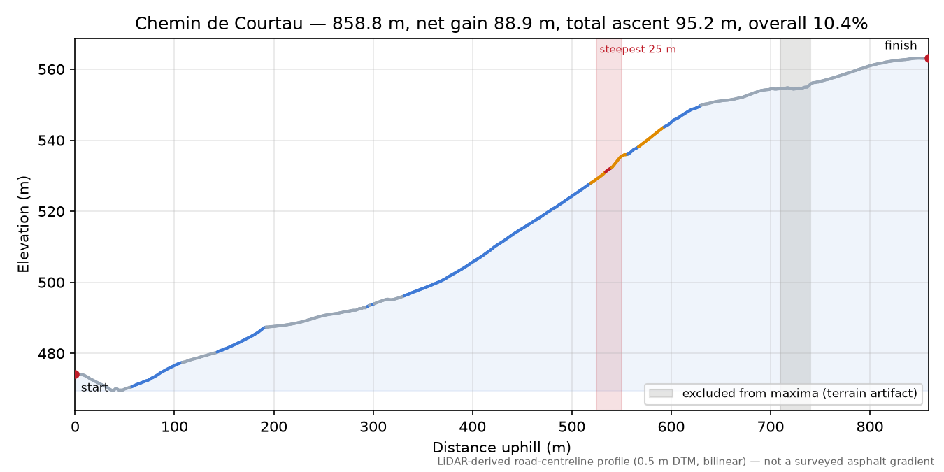 Chemin de Courtau elevation profile