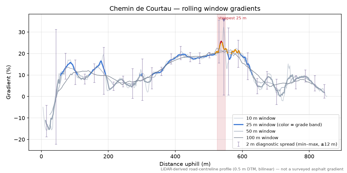 Chemin de Courtau rolling gradient profile