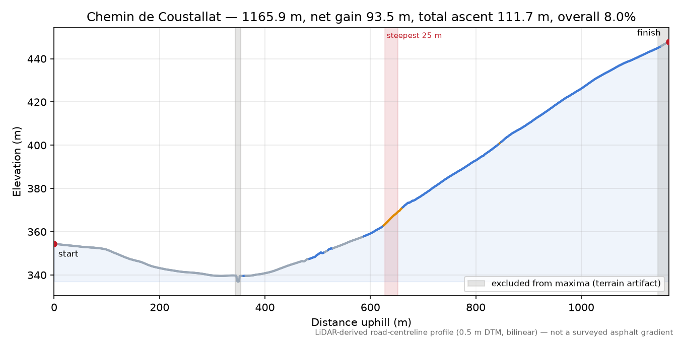 Chemin de Coustallat elevation profile