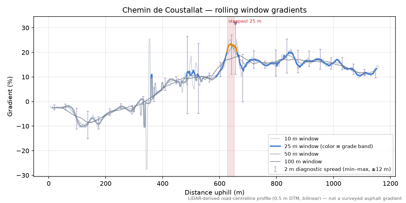 Chemin de Coustallat rolling gradient profile