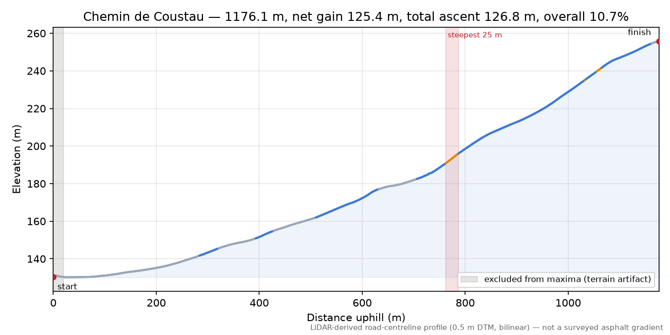 Chemin de Coustau elevation profile