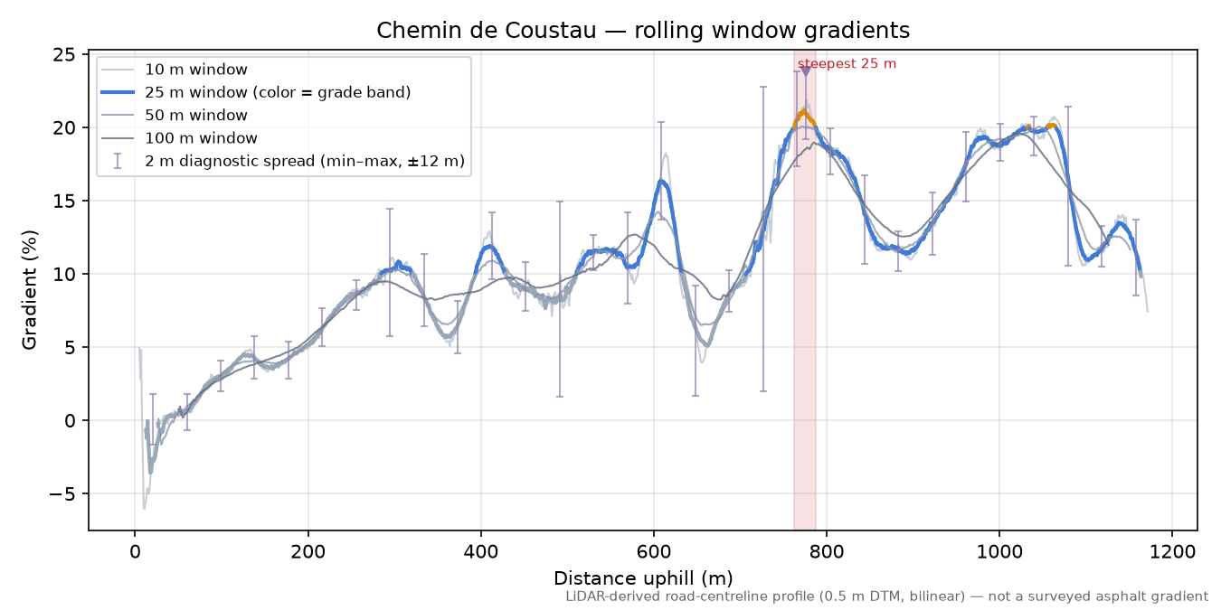 Chemin de Coustau rolling gradient profile