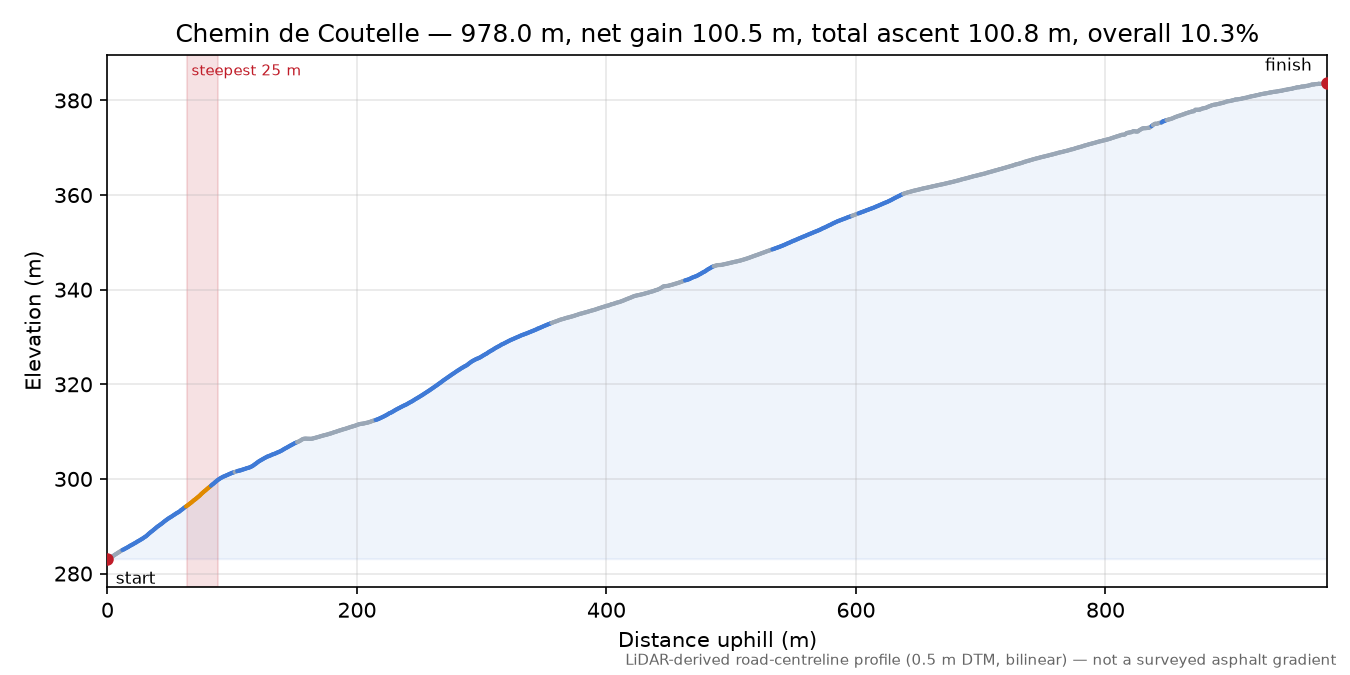 Chemin de Coutelle elevation profile