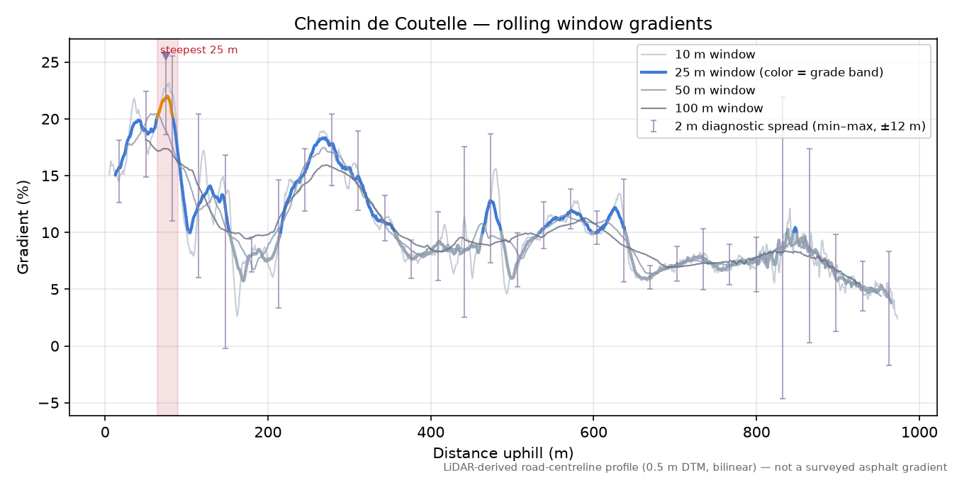 Chemin de Coutelle rolling gradient profile