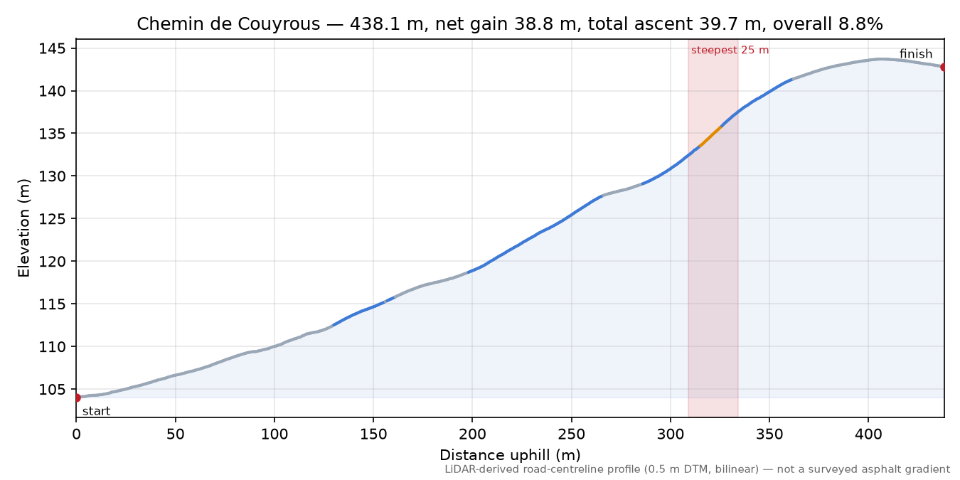 Chemin de Couyrous elevation profile