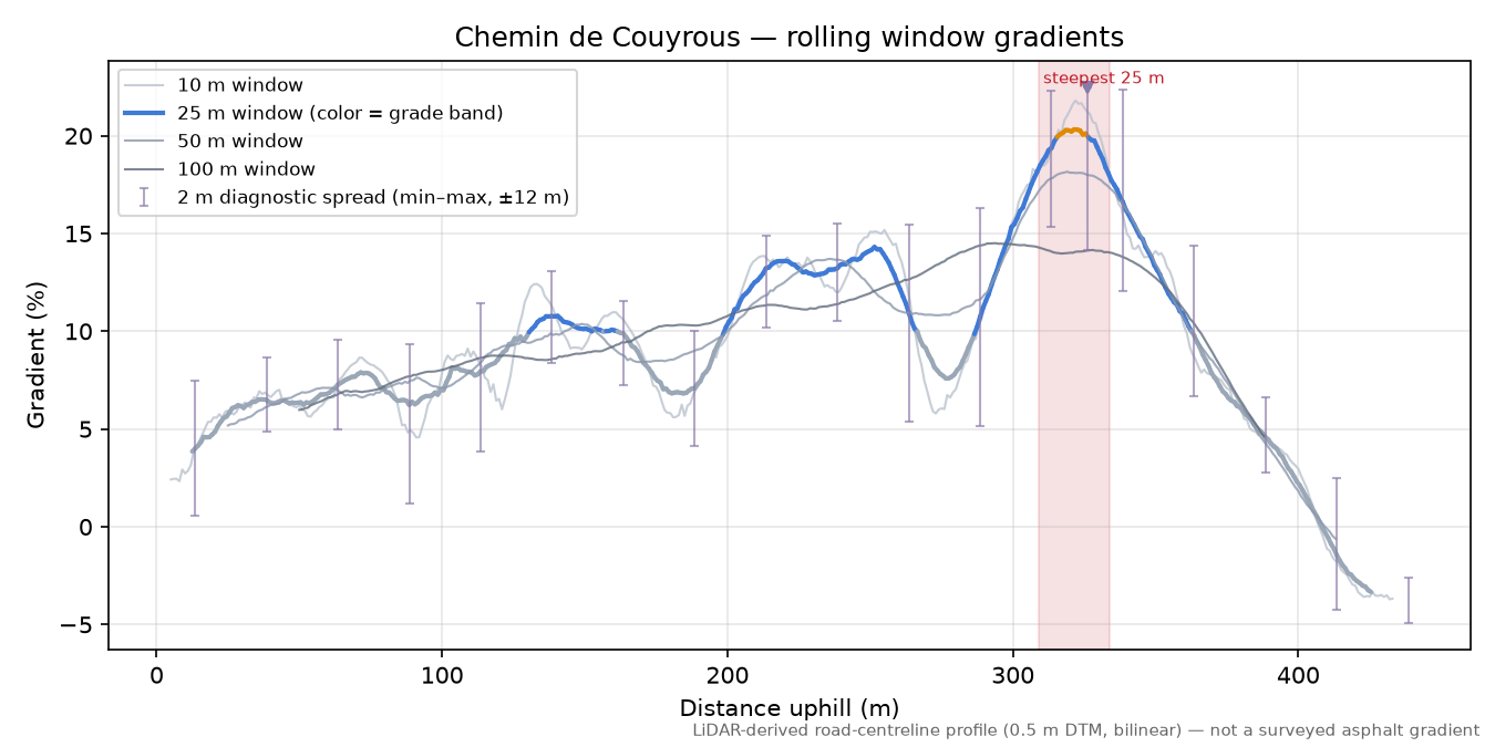 Chemin de Couyrous rolling gradient profile