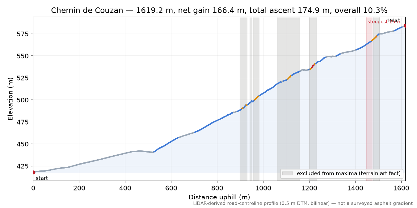 Chemin de Couzan elevation profile