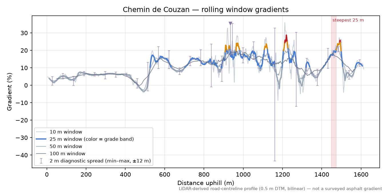 Chemin de Couzan rolling gradient profile