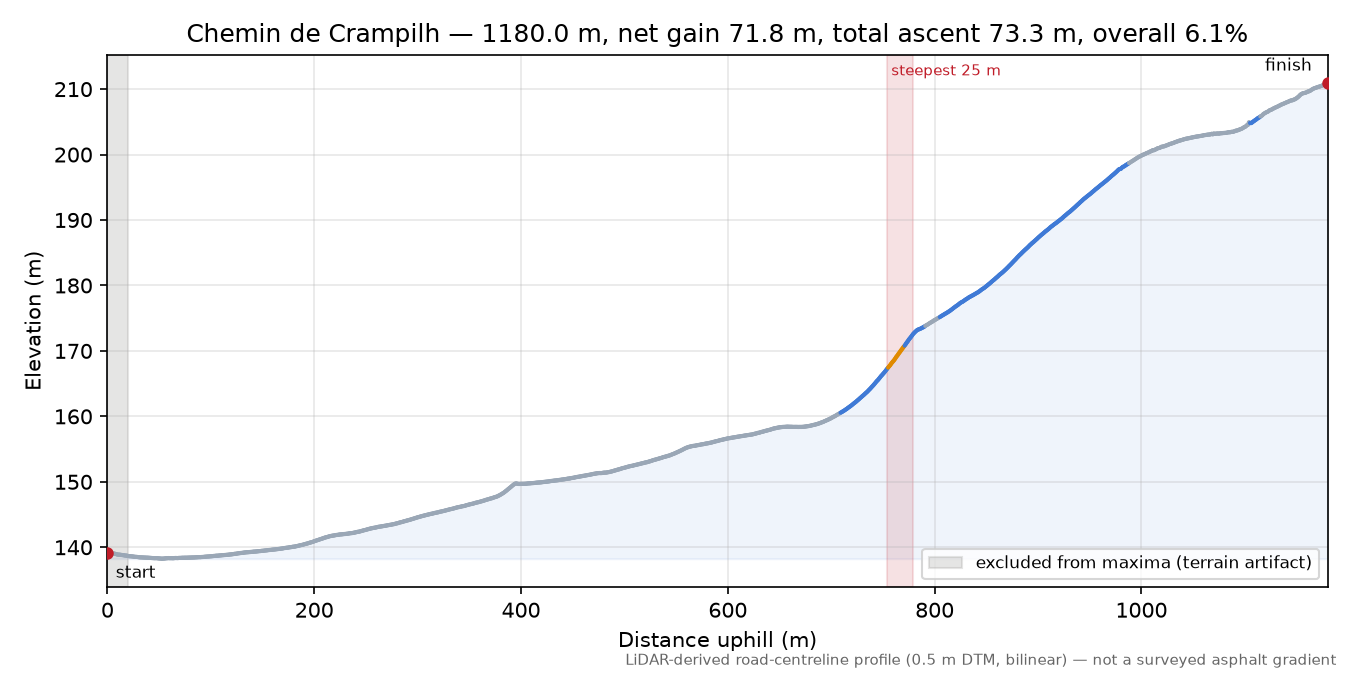 Chemin de Crampilh elevation profile