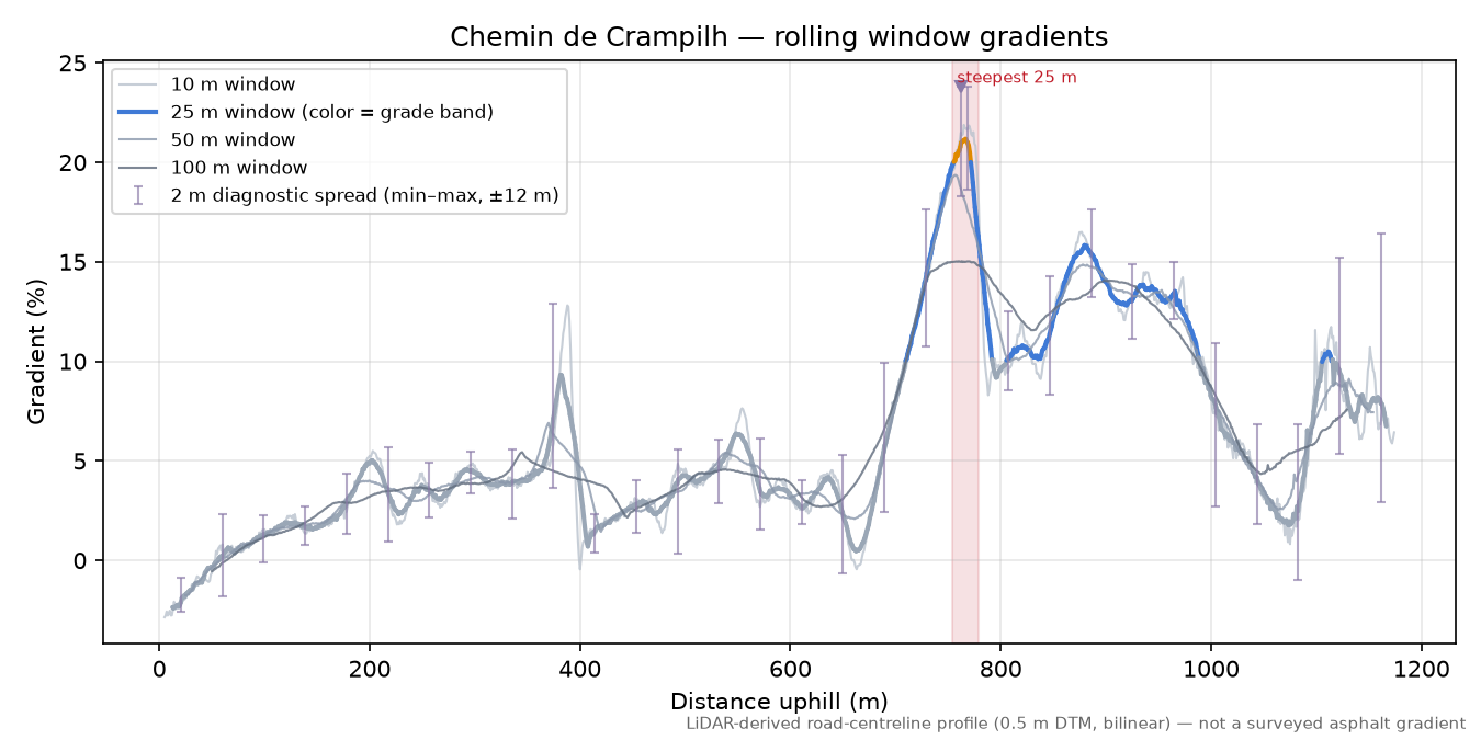 Chemin de Crampilh rolling gradient profile