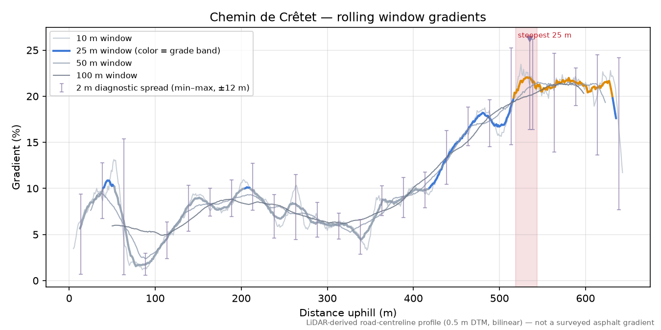 Chemin de Crêtet rolling gradient profile
