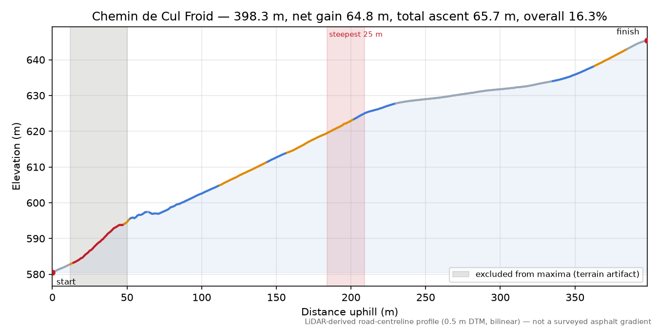 Chemin de Cul Froid elevation profile