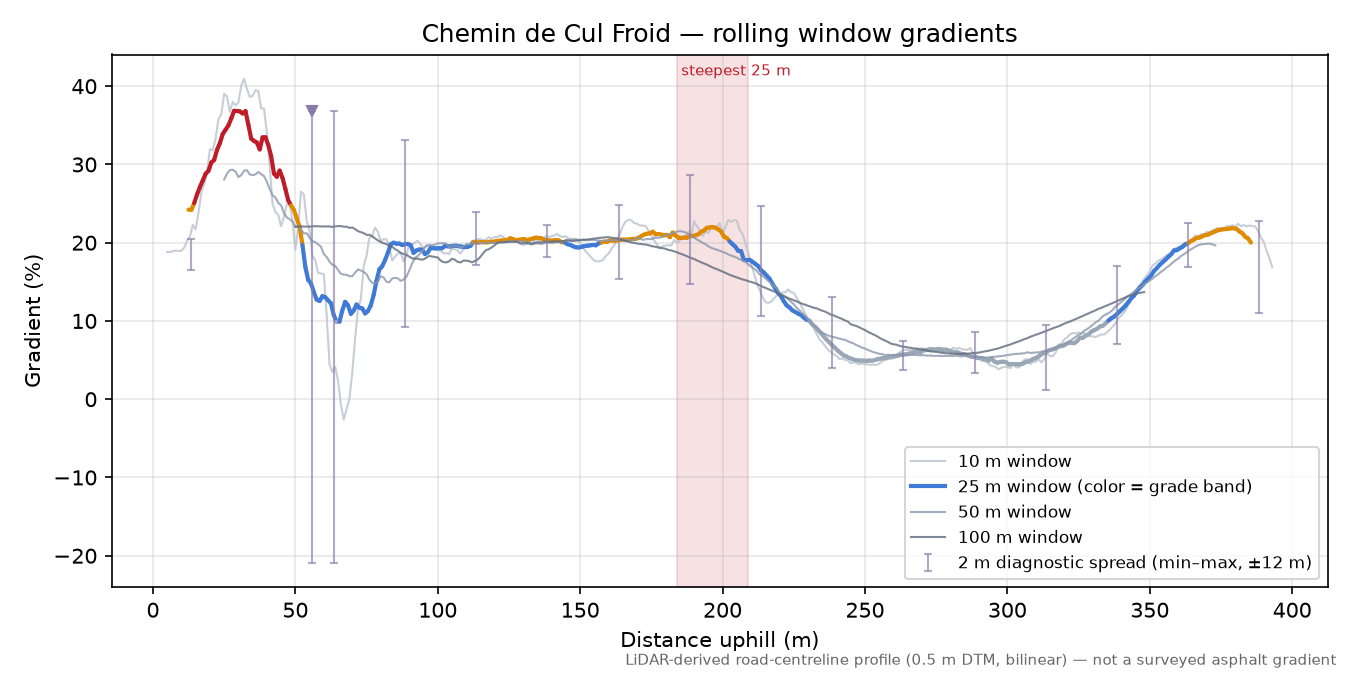 Chemin de Cul Froid rolling gradient profile