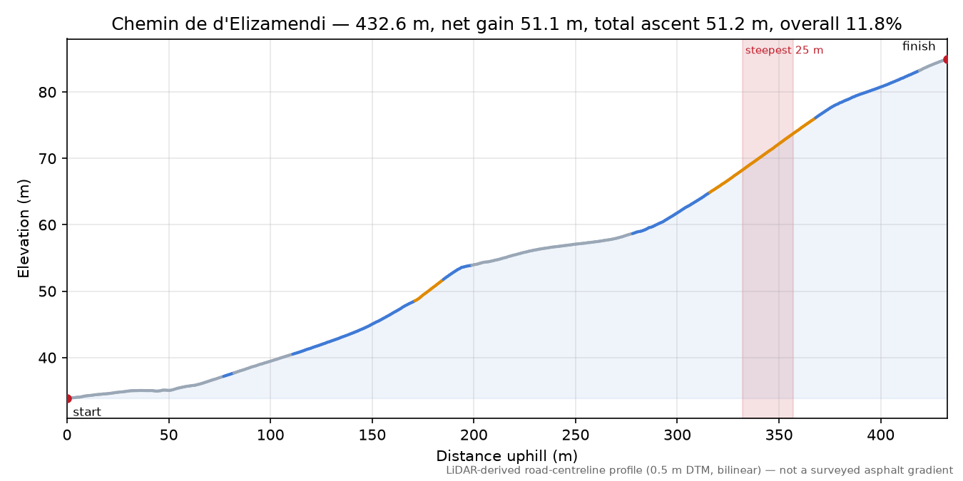 Chemin de d'Elizamendi elevation profile