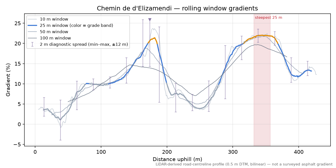 Chemin de d'Elizamendi rolling gradient profile