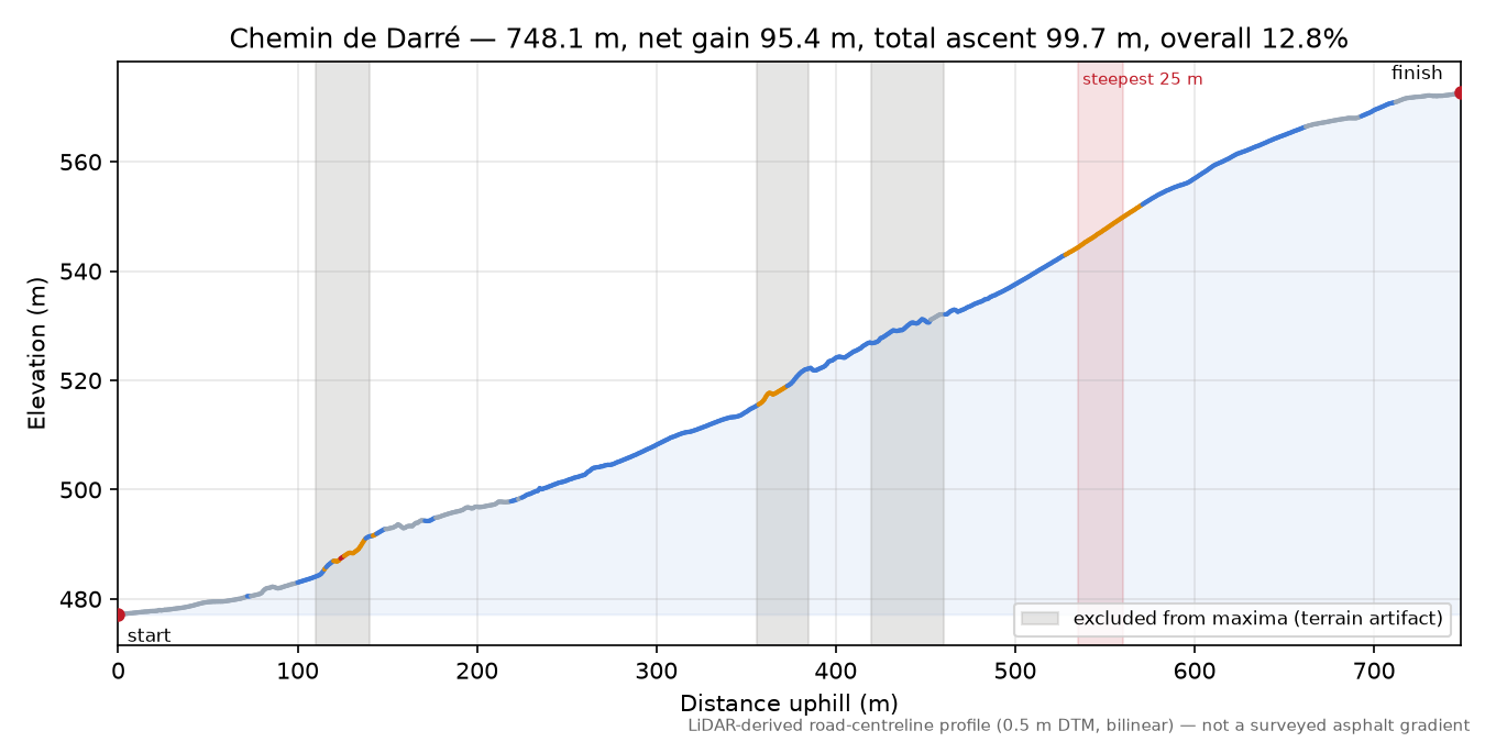 Chemin de Darré elevation profile