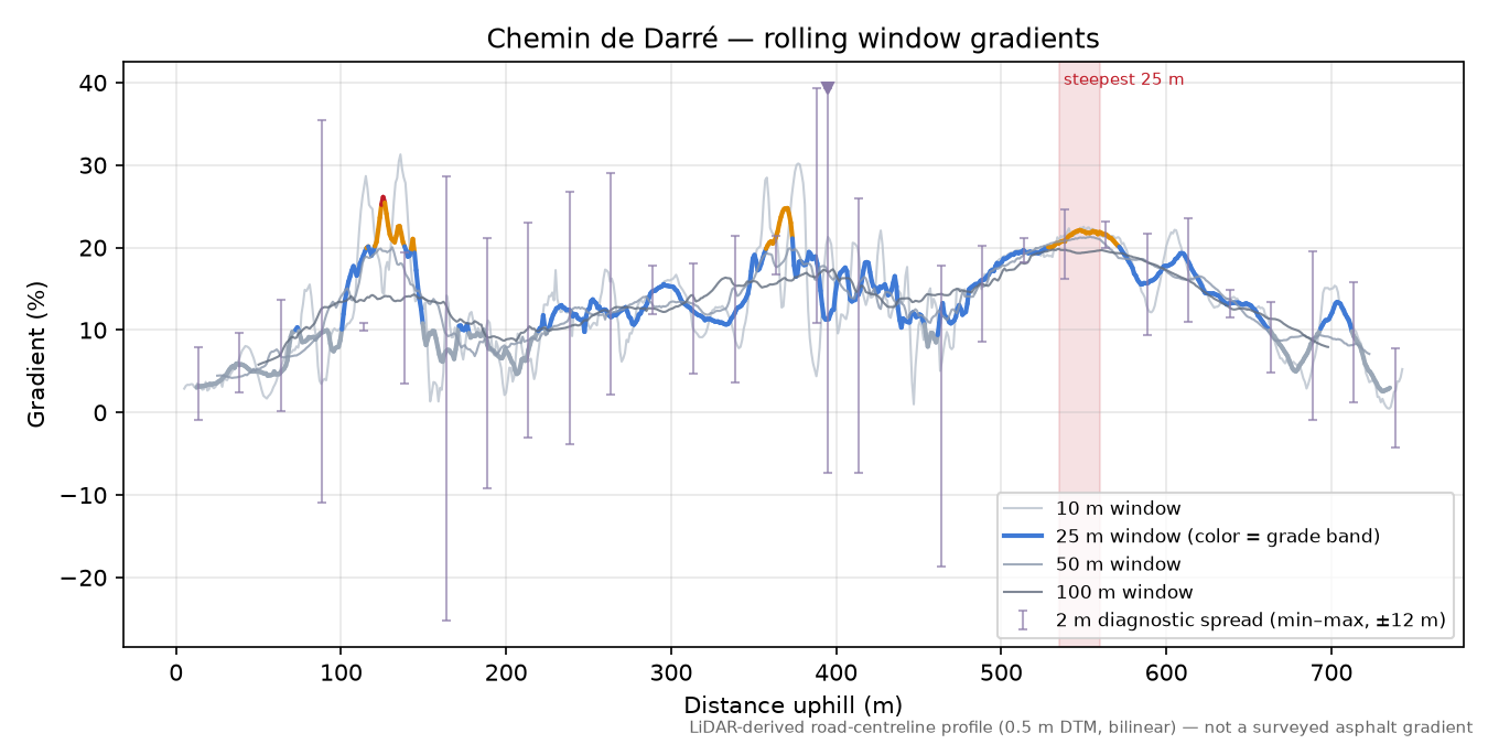 Chemin de Darré rolling gradient profile