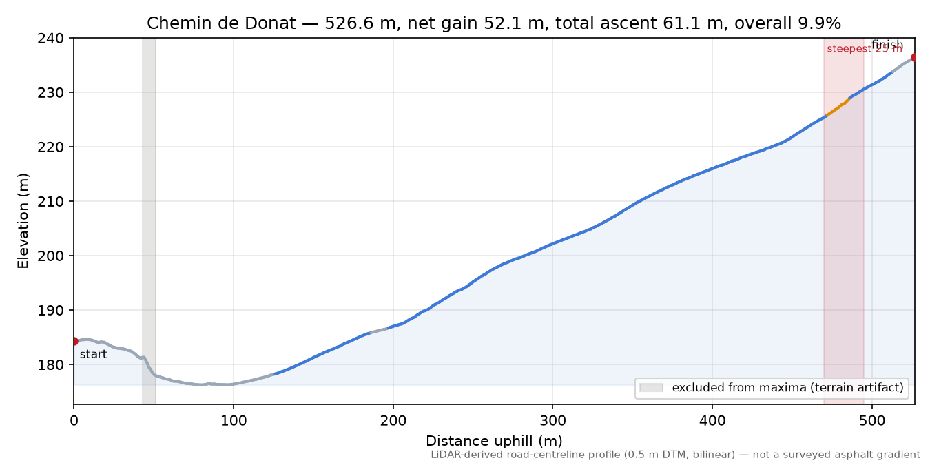 Chemin de Donat elevation profile