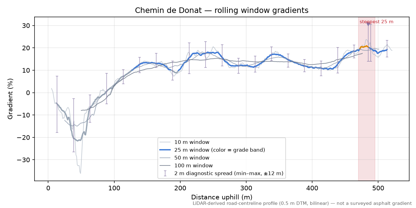 Chemin de Donat rolling gradient profile