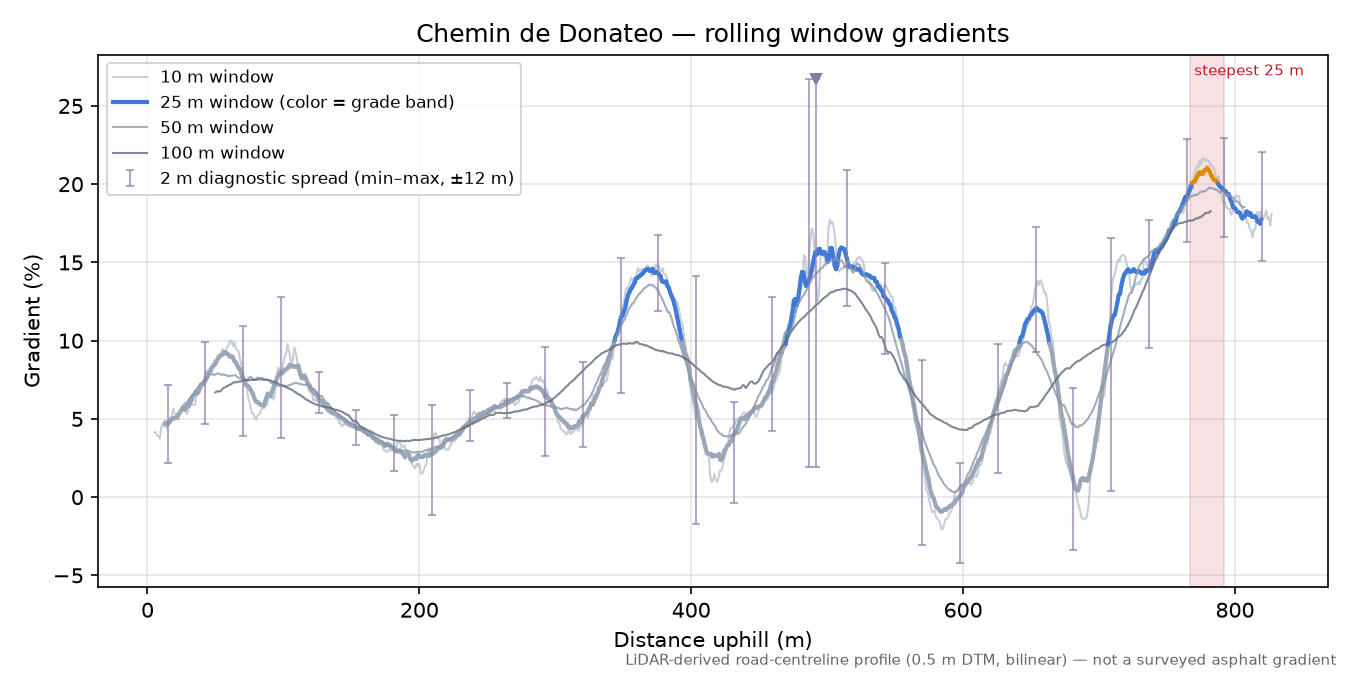 Chemin de Donateo rolling gradient profile
