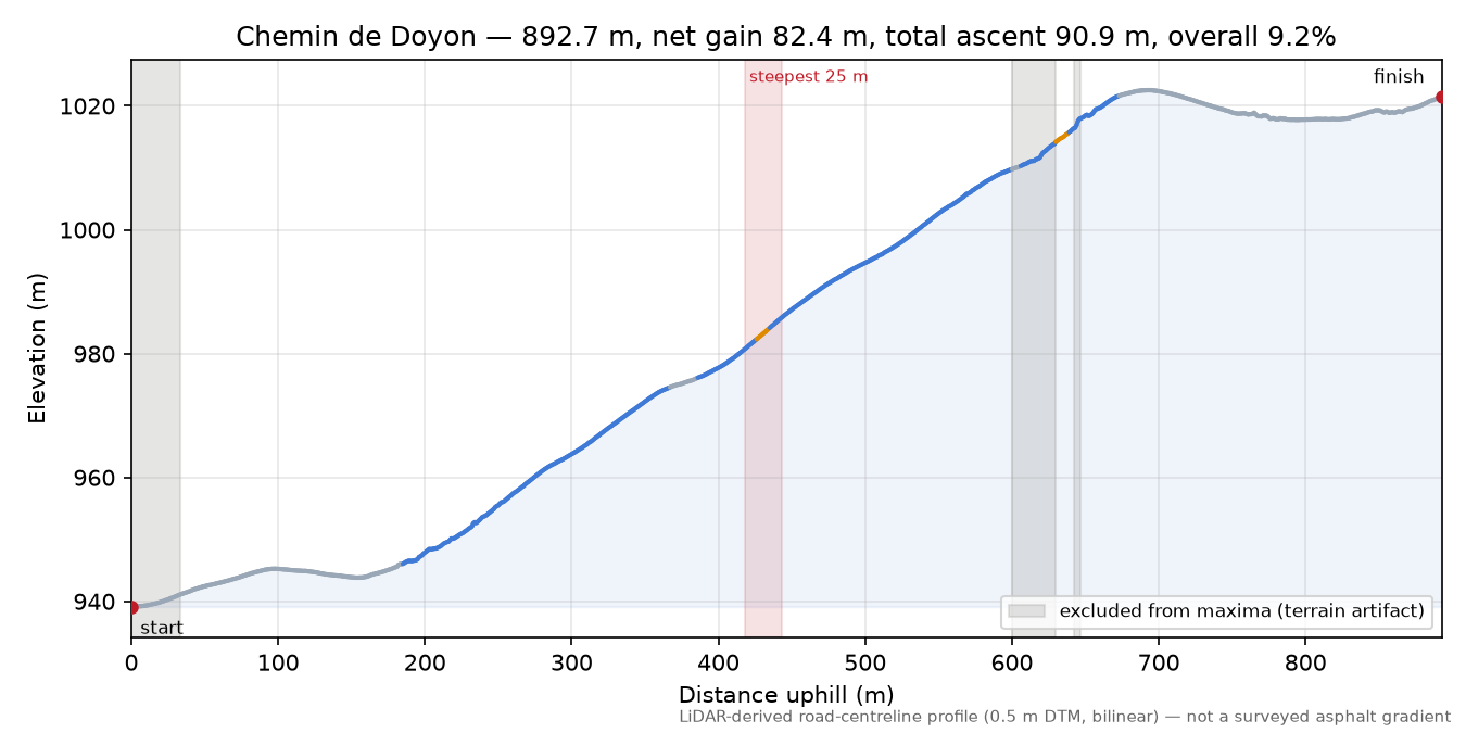 Chemin de Doyon elevation profile