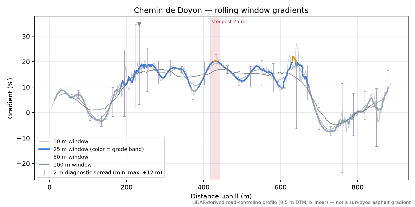 Chemin de Doyon rolling gradient profile