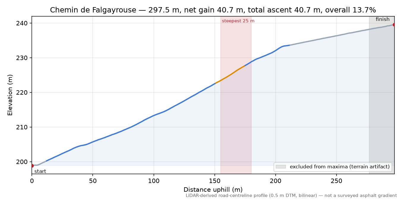 Chemin de Falgayrouse elevation profile