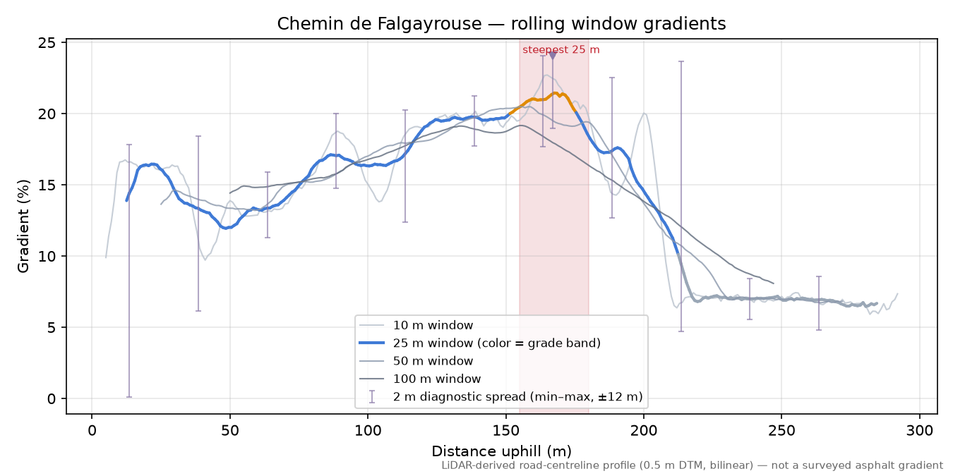 Chemin de Falgayrouse rolling gradient profile