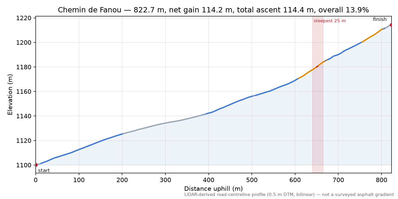 Chemin de Fanou elevation profile