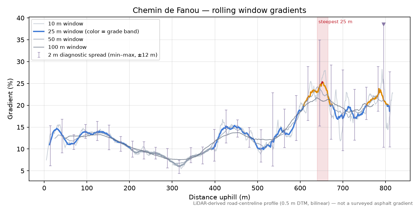 Chemin de Fanou rolling gradient profile