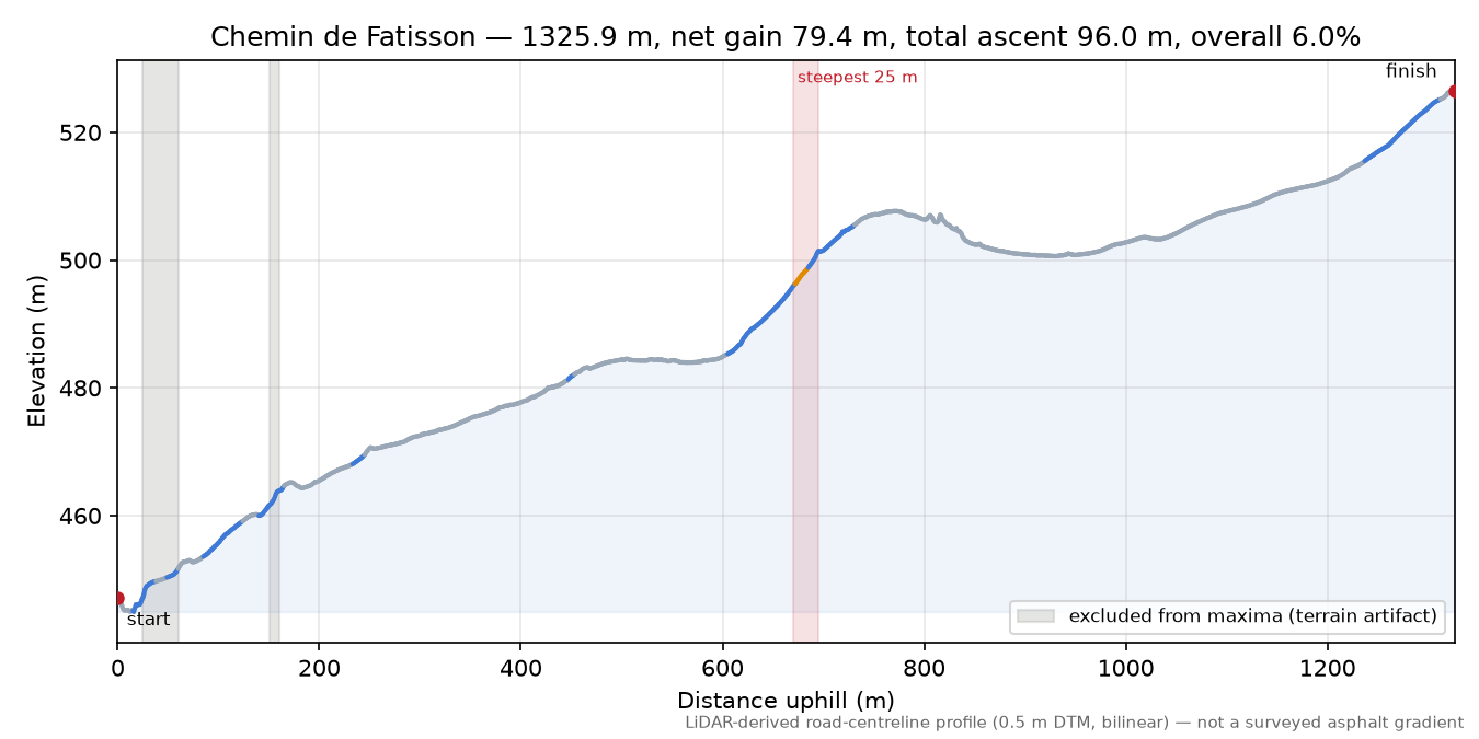 Chemin de Fatisson elevation profile