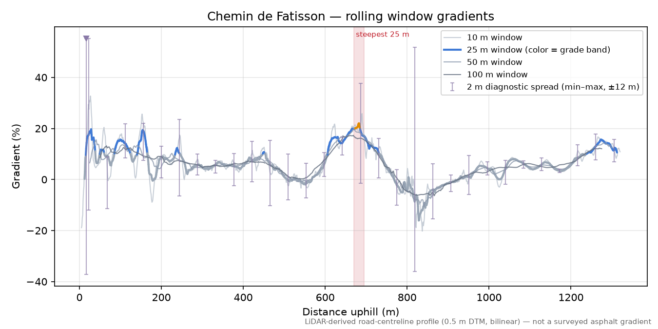 Chemin de Fatisson rolling gradient profile