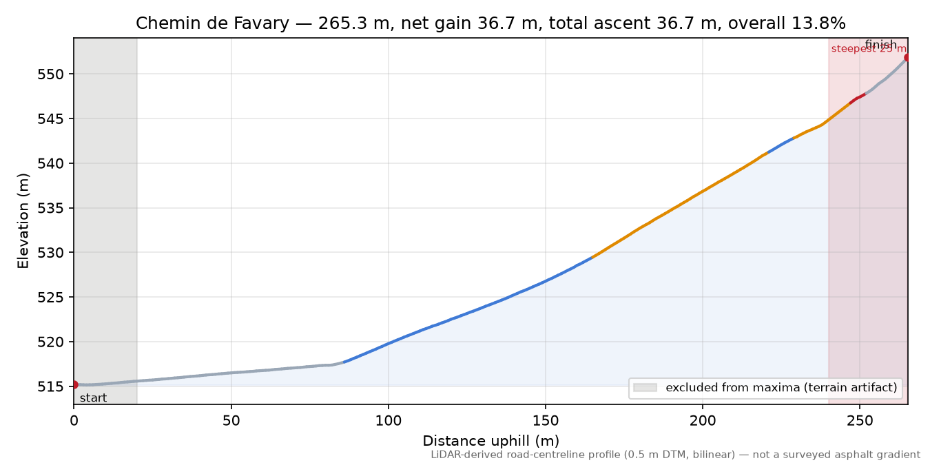 Chemin de Favary elevation profile