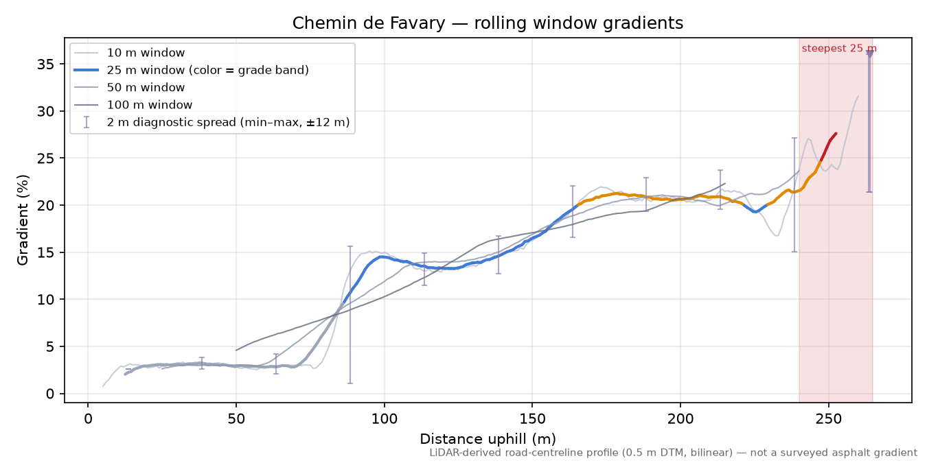 Chemin de Favary rolling gradient profile