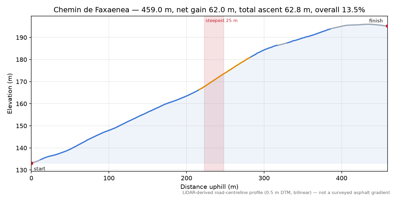 Chemin de Faxaenea elevation profile
