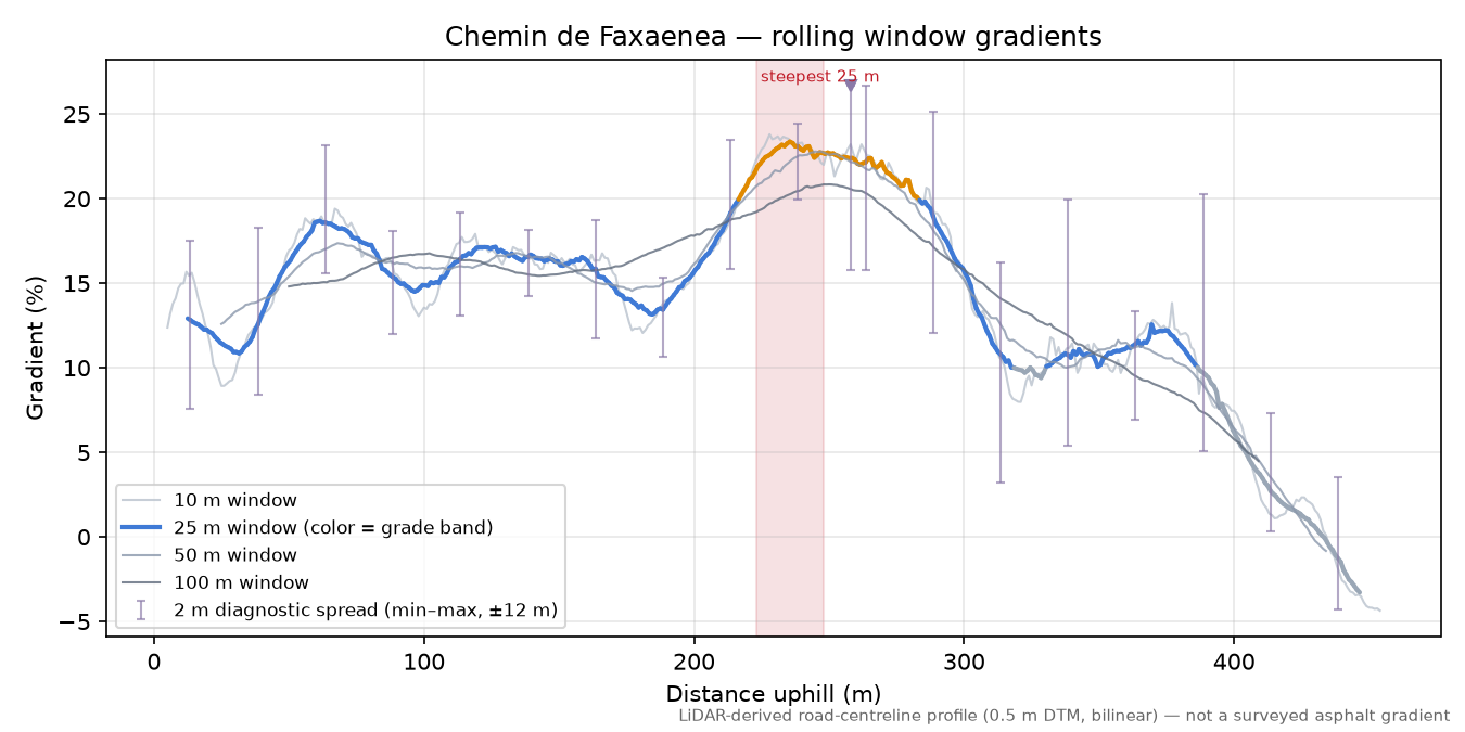 Chemin de Faxaenea rolling gradient profile
