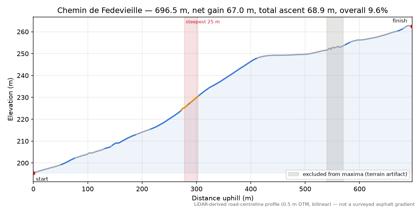 Chemin de Fedevieille elevation profile