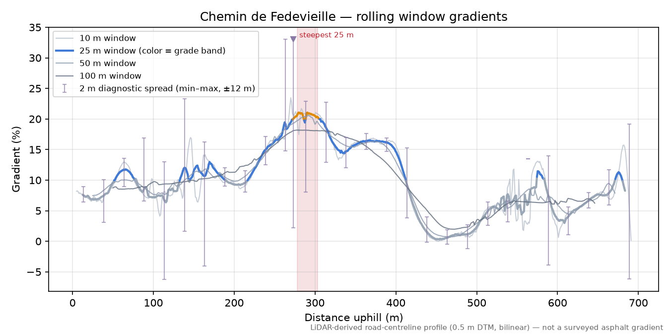 Chemin de Fedevieille rolling gradient profile
