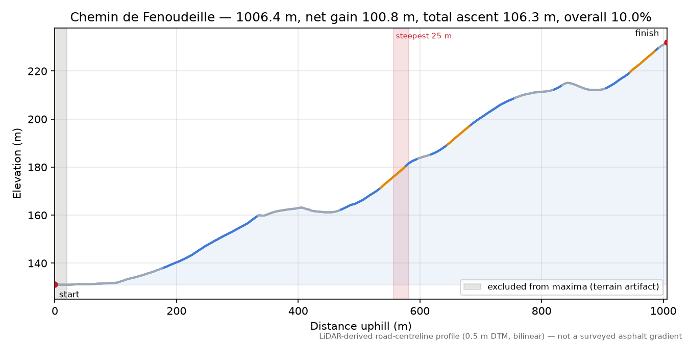 Chemin de Fenoudeille elevation profile
