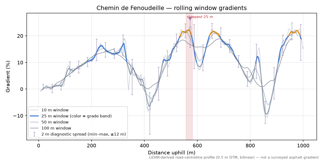 Chemin de Fenoudeille rolling gradient profile