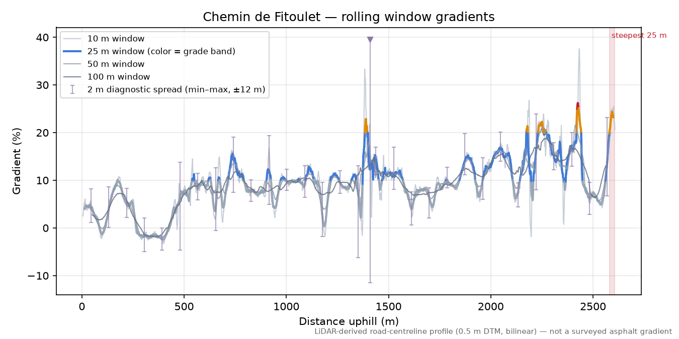 Chemin de Fitoulet rolling gradient profile