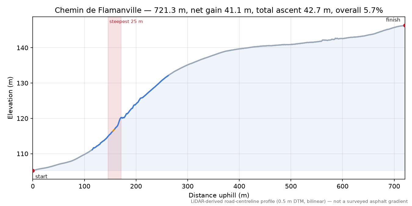 Chemin de Flamanville elevation profile