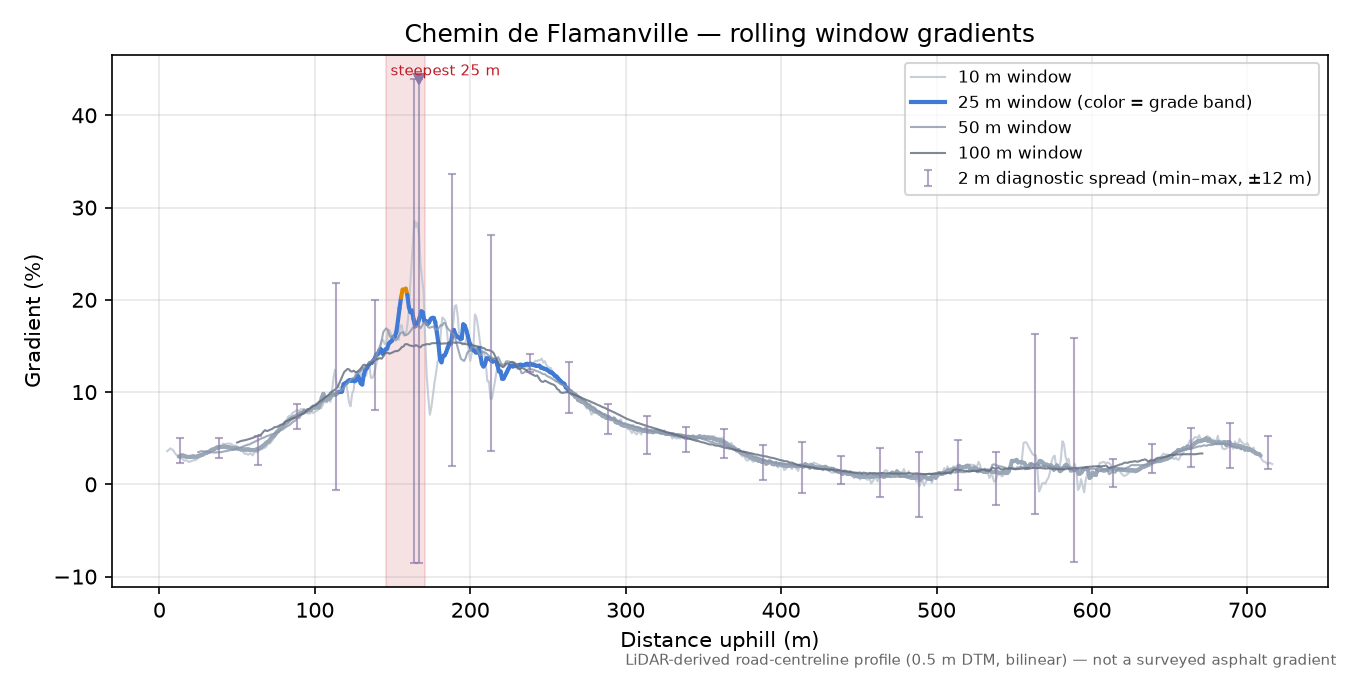 Chemin de Flamanville rolling gradient profile