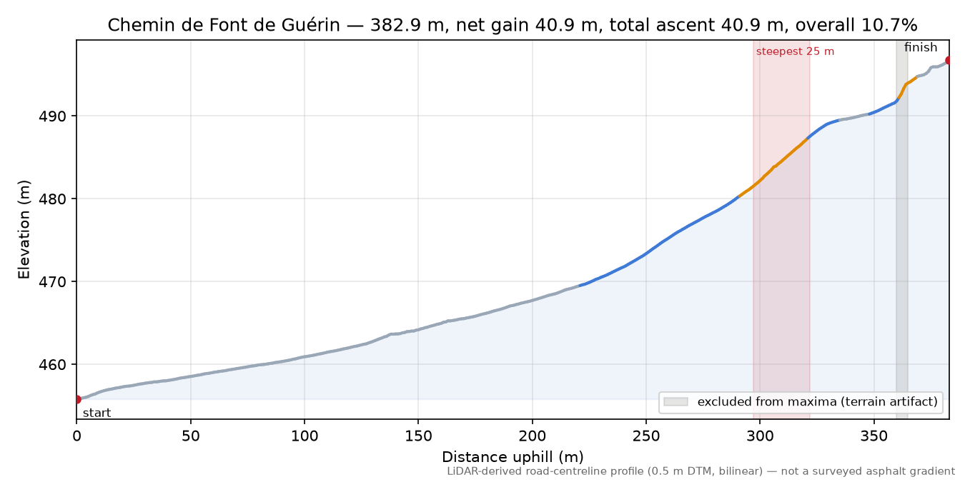 Chemin de Font de Guérin elevation profile