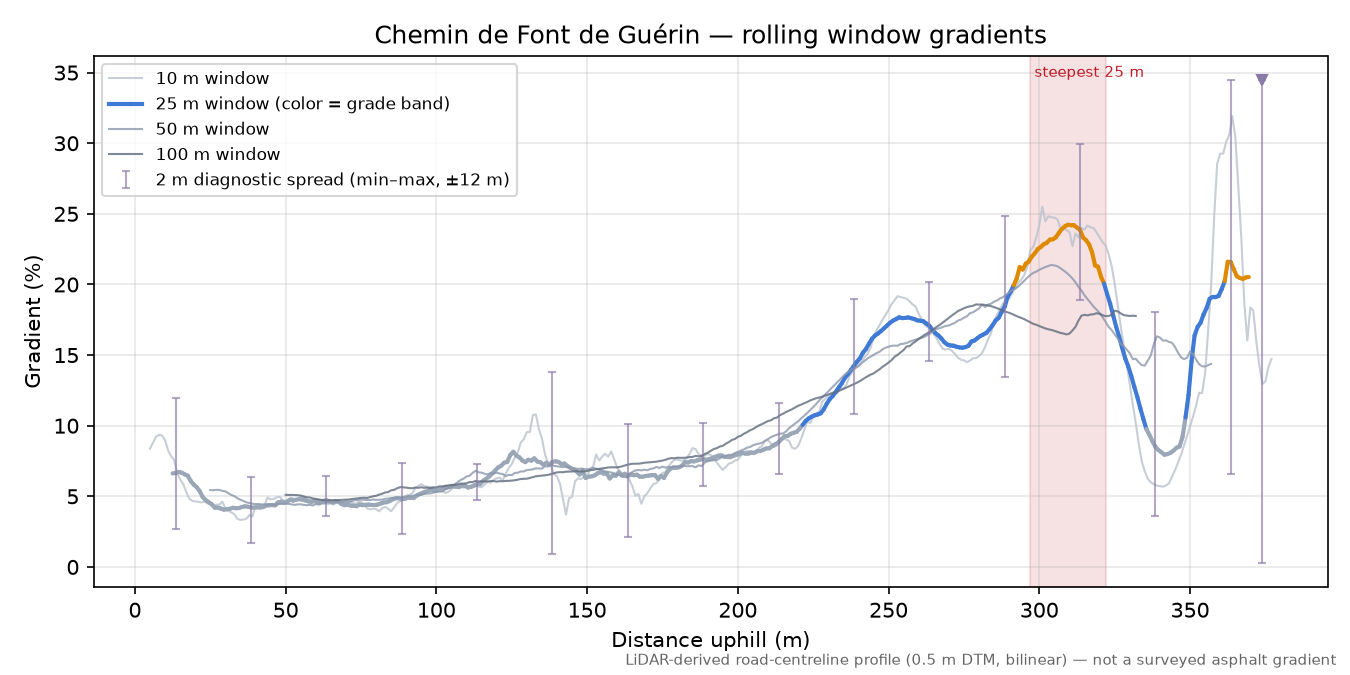 Chemin de Font de Guérin rolling gradient profile
