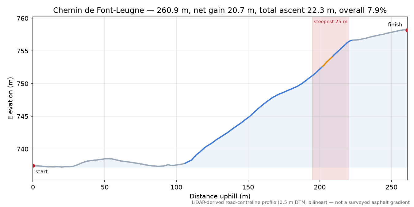 Chemin de Font-Leugne elevation profile