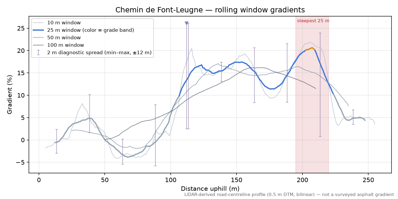 Chemin de Font-Leugne rolling gradient profile