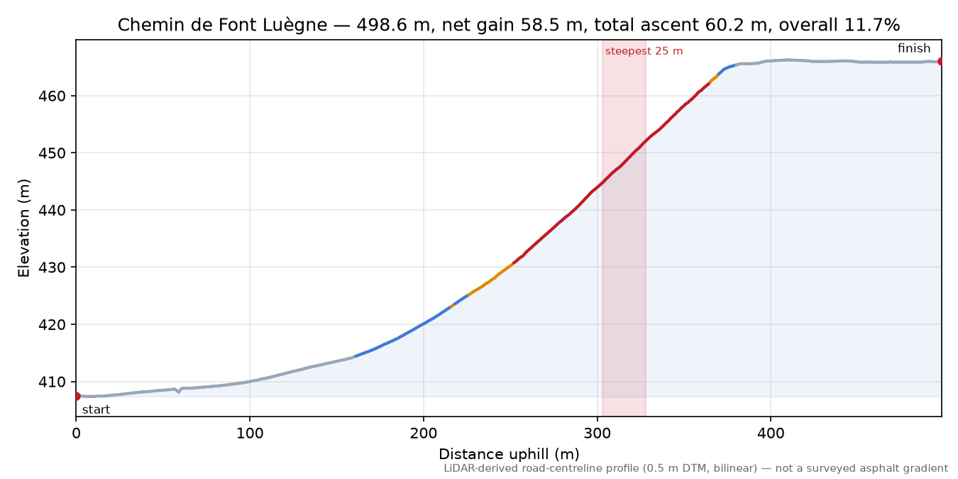 Chemin de Font Luègne elevation profile